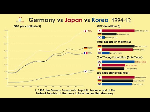 Germany vs Japan vs S Korea vs France: Everything Compared (1970-2020)