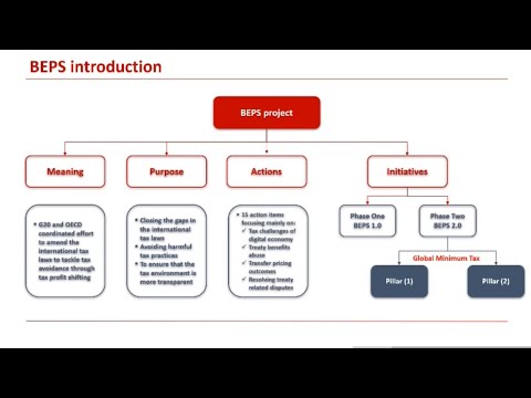 Global minimum tax | BEPS | BEPS 1.0 & BEPS 2.0