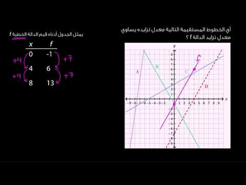 الصف الثامن الرياضيات المعادلات الخطّية والدّوال تمرين على المقارنة بين الدّوال الخطّية 2