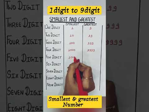 smallest and greatest numbers from 1digit to 9 digit #smallest#greatest #youtubeshorts#shorts #viral