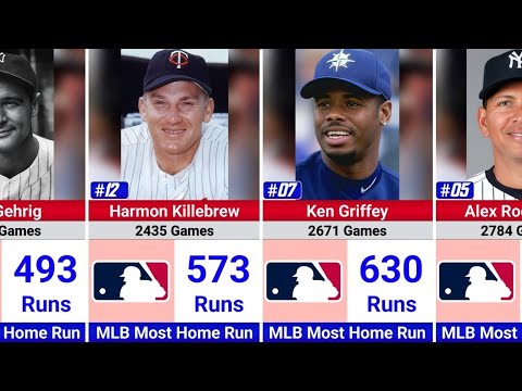 Greatest MLB Players with the Most Home Runs