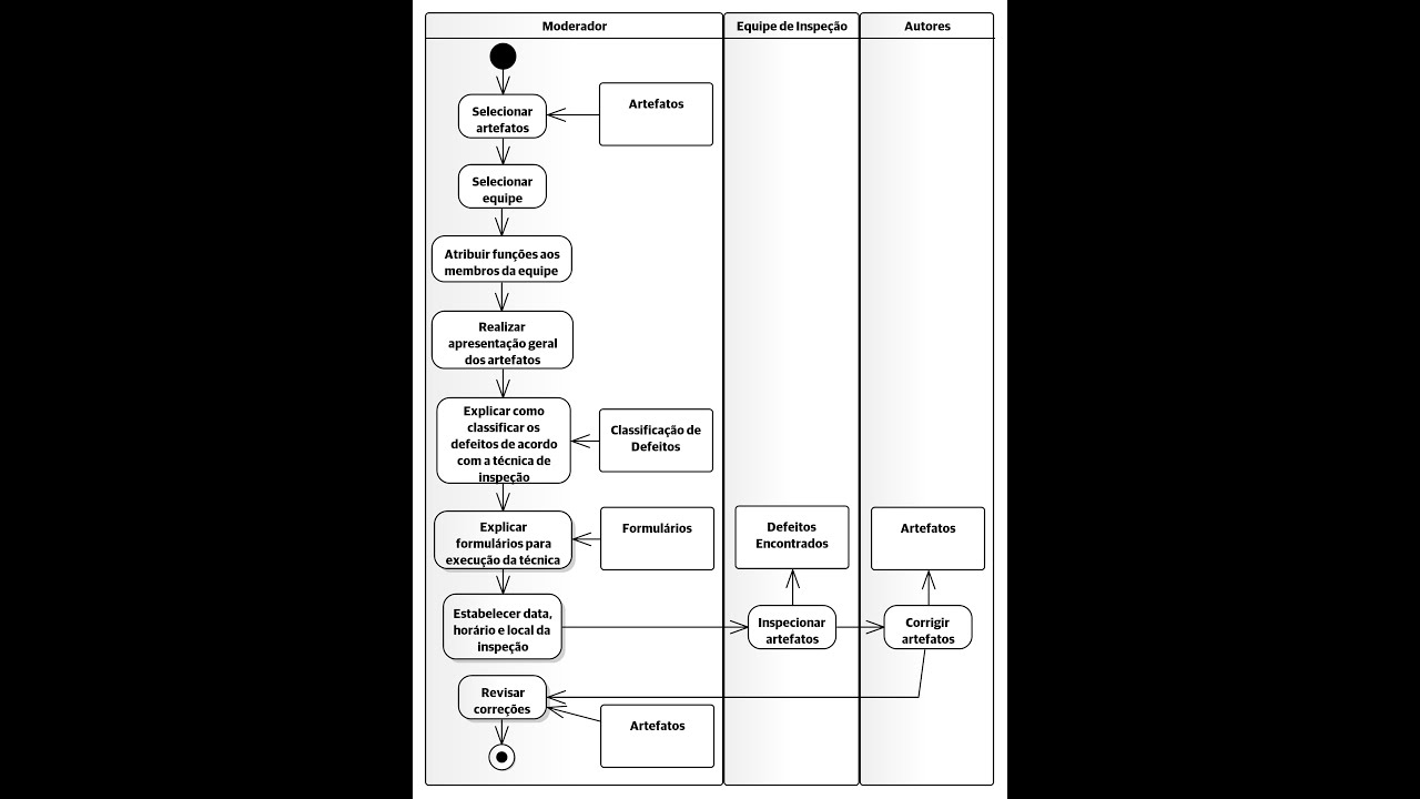 Verificação e Validação - Inspeções - Parte I
