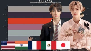 Download lagu ENHYPEN - Most Popular Members in DIfferent Countries in Early 2026 mp3