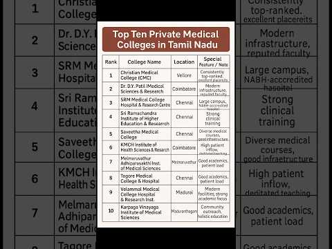 Top 10 Private Medical Colleges in Tamil Nadu 2025 | Best MBBS Colleges Ranking