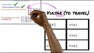 Beginner explanation of imperfect past tense in Spanish (how to understand, use, and make it!)