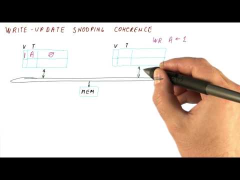 Write Update Snooping Coherence - Georgia Tech - HPCA: Part 5
