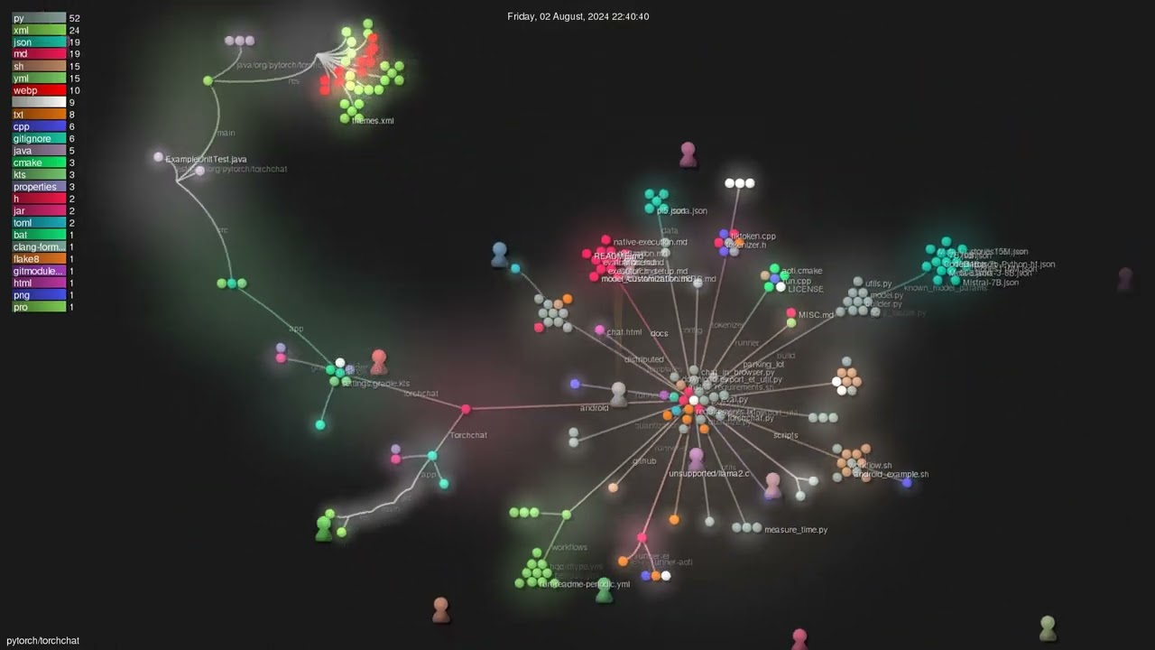 pytorch/torchchat - Gource visualisation