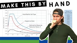 Design Response Spectrum BY HAND | Example Problem | ASCE 7-16 Seismic Design