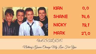 Download lagu WESTLIFE - Nothing's Gonna Change My Love For You (Line Distribution) mp3 Download lagu WESTLIFE - Nothing's Gonna Change My Love For You (Line Distribution) mp3