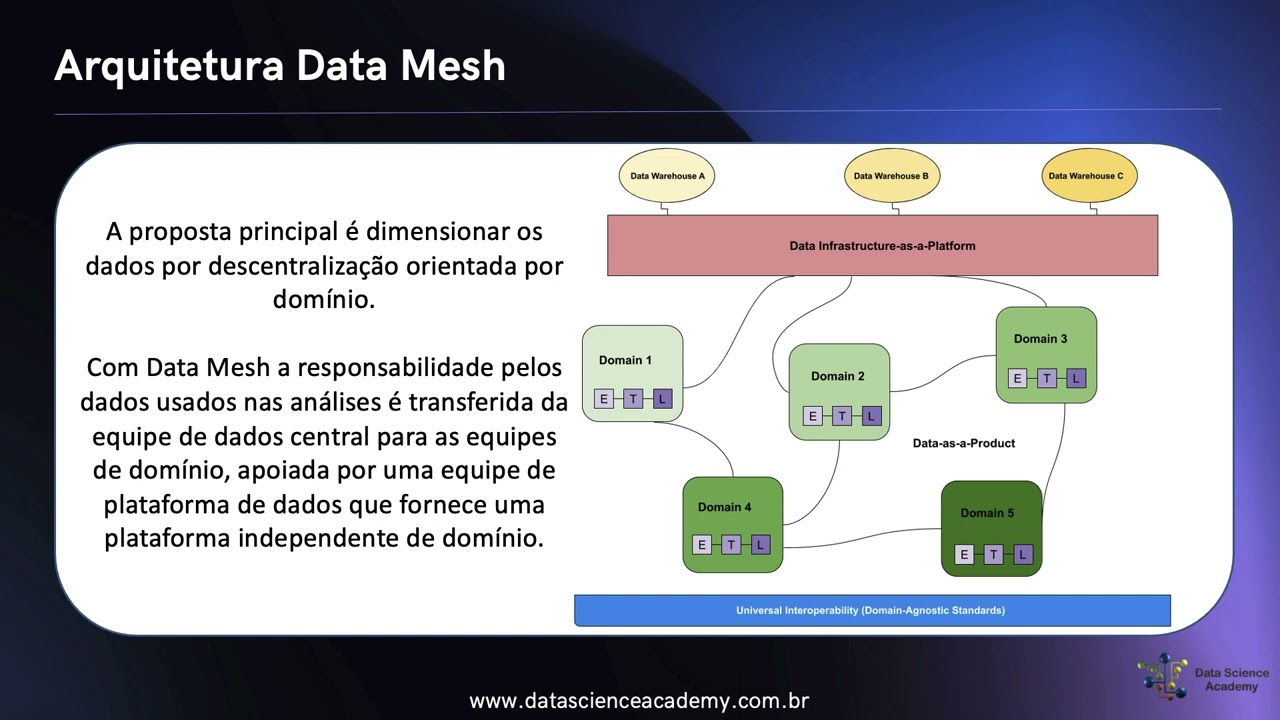 Arquitetura Data Mesh