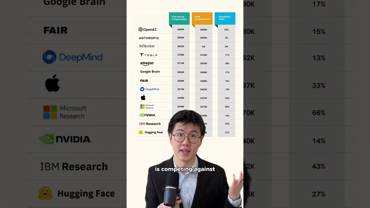 $1.8 million for an engineer!? 🤯 #ai #cs #stem #tech #artificialintelligence #career