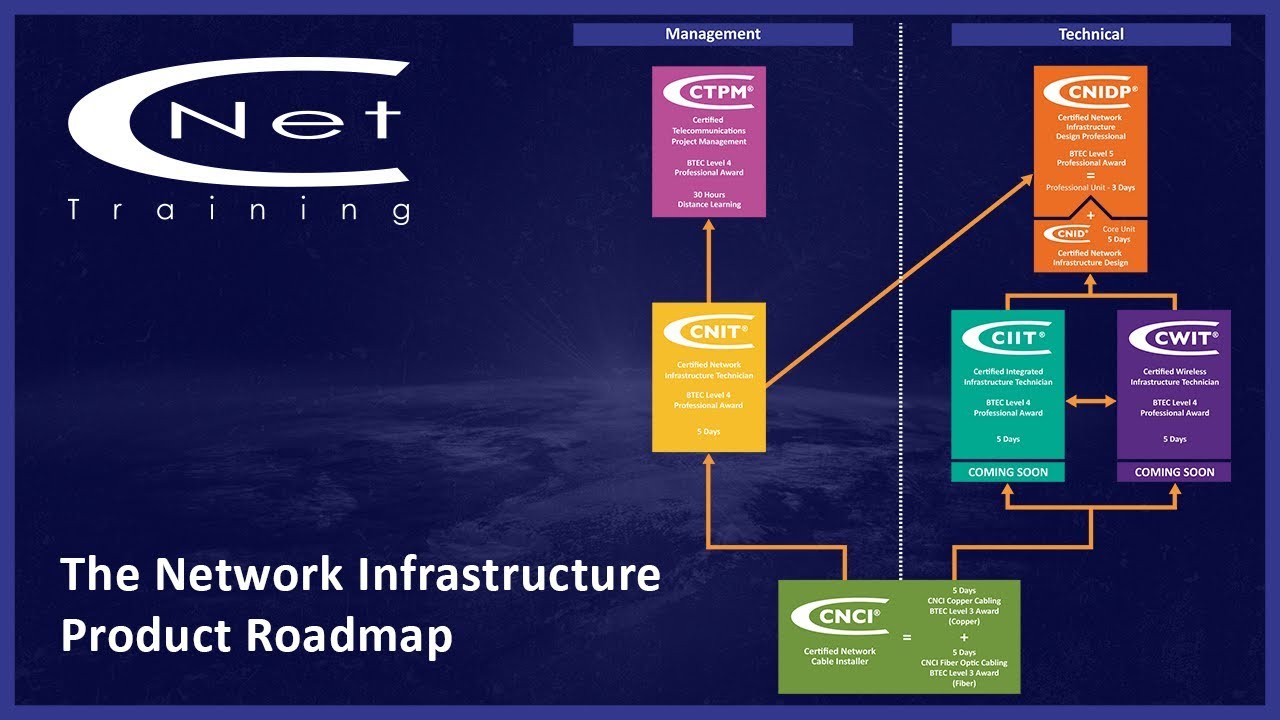 The Network Infrastructure Product Roadmap