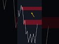 The Biggest Order Block Mistake