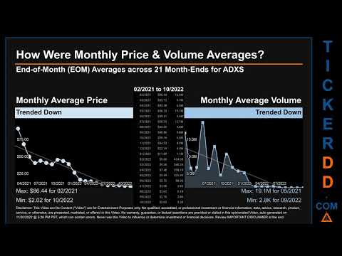 ADXS Price and Volume Analysis by 650 Day Look Back ADXS Stock Analysis for Advaxis Stock $ADXS Tick