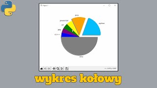 Wykres Kołowy W Pythonie w 7 Minut, Krok Po Kroku