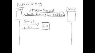 Authentisierung und Validierung bei SSL/TLS