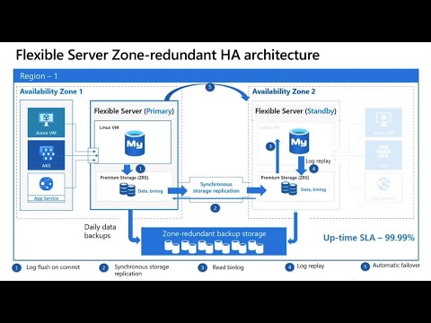 Azure Database for MySQL Flexible Server HADR