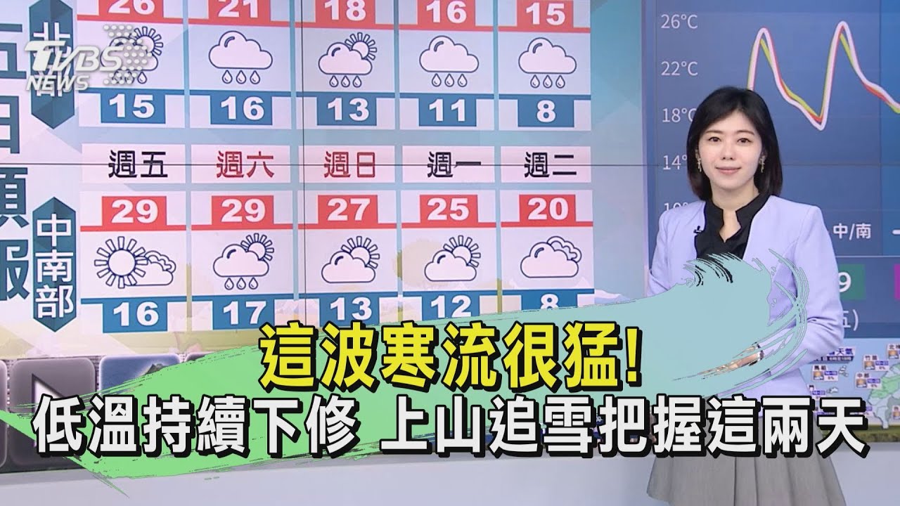 這波寒流很猛!低溫持續下修 上山追雪把握這兩天