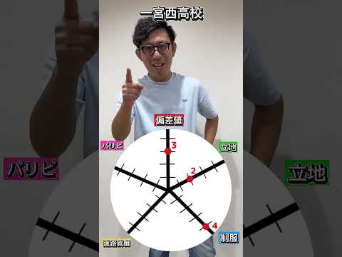 理学療法学科 一宮西高校の総合点数は！？   #愛知県   #偏差値 #塾 #名古屋　#高校　#制服　#一宮  #進学実績