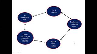 Anemia - 1ra  Parte - Dr. Juan Zunino