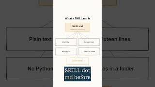 a SKILL.md is just a text file.