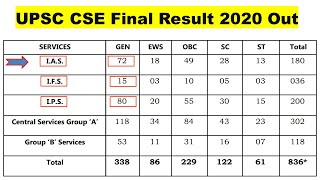 UPSC CSE Final Result 2020 Out | Civil Services Examination, 2020 | UPSC Prelims | UPSC Latest News