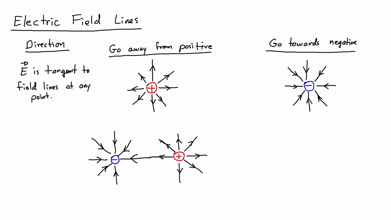 E&M Course 2-3: Electric Field Lines