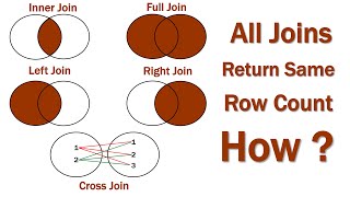 How and why a sql inner left right full and cross join returns the same row count