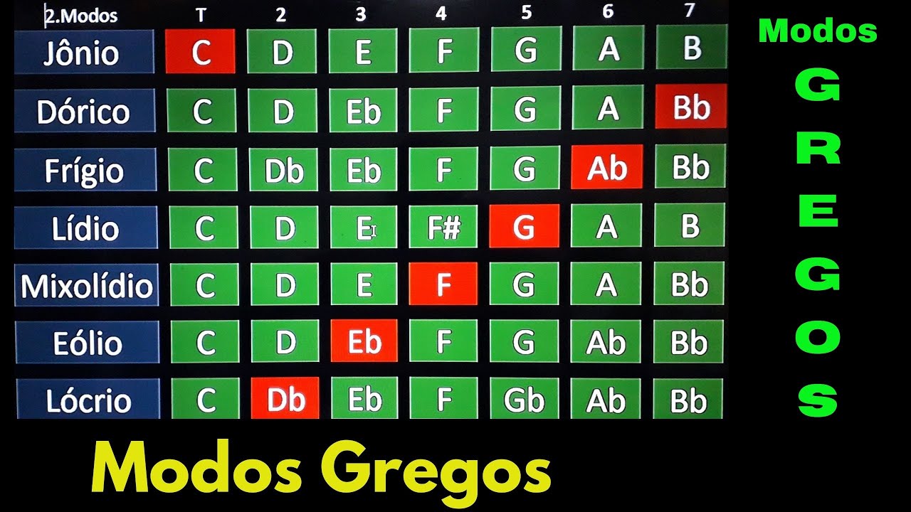 As diferenças entre os modos gregos