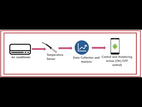 5. Internet of Things - Levels of IoT