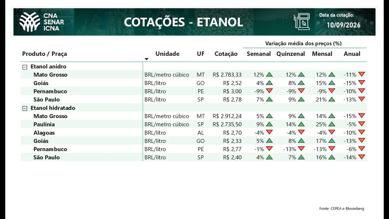 Cotações CNA Agro 10/09/2026