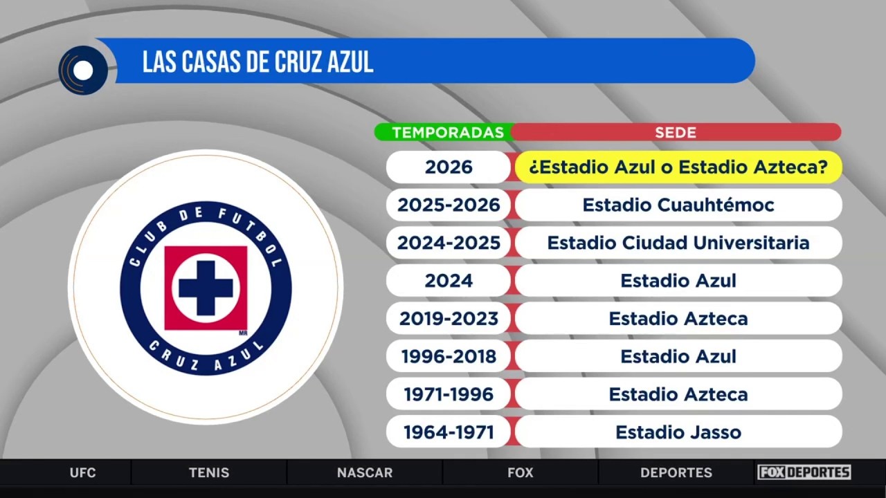 🫣🤫 ¿NO TIENE ESTADIO PROPIO? Cruz Azul sigue sin contar con una casa propia. | Punto Final