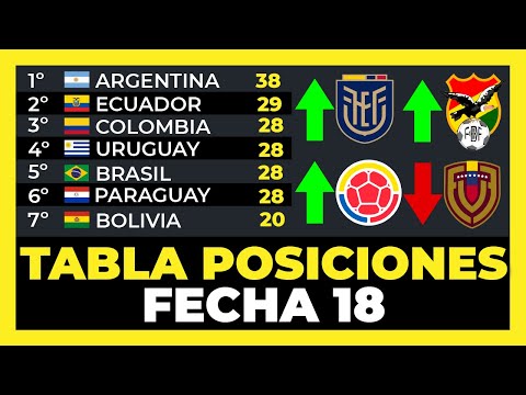 Standings for Matchday 18 of the 2026 South American World Cup Qualifiers
