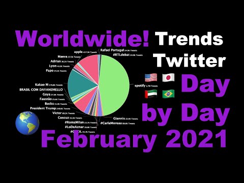 Top Twitter Trends from each day of February 2021 - Worldwide 🌎