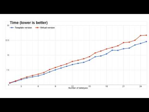 C++ templates and optimizing for size