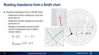 Understanding the Smith Chart