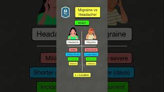 🔥 How to Remember Migraine vs Headache Differences in 60 SECONDS [Symptoms]