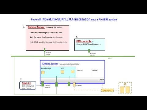 PowerVM NovaLink-SDN Installation (NovaLink-SDN 1.0.0.4 Tech Preview) ibmYkt