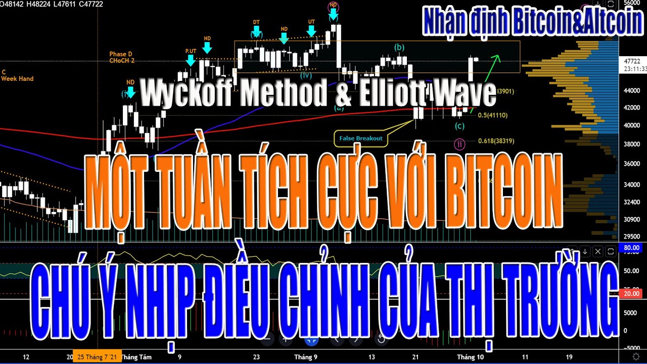 Nhận định Bitcoin&Altcoin ngày 11.10.2021