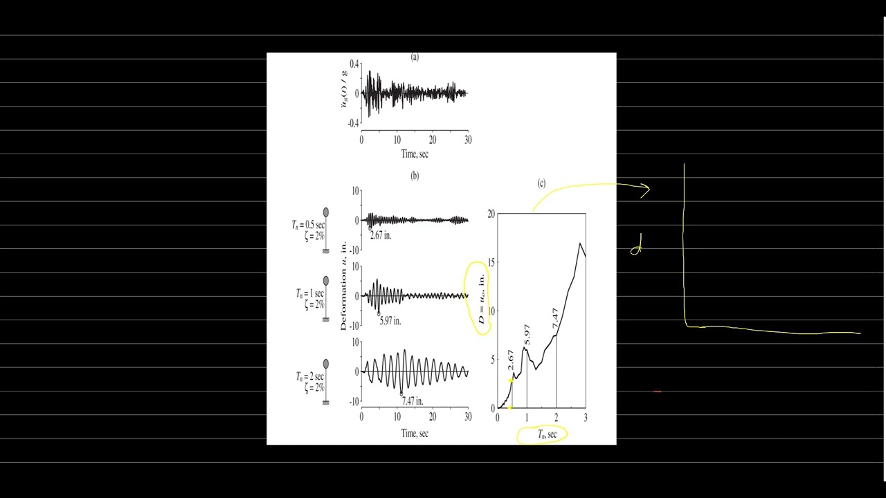 Response spectrum analysis : what is response spectrum