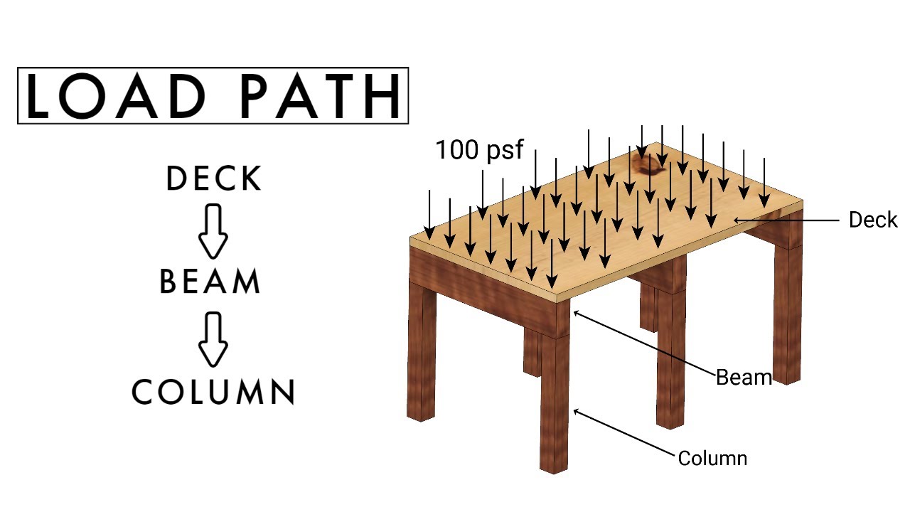 FE Exam Concepts - Structural Engineering - Load Path and Tributary Area