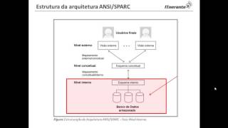 VideoaulasITnerantes:ArquiteturaANSI-SPARCAula03-Prof.RodrigoAdur