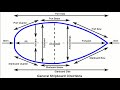Shipboard Directions
