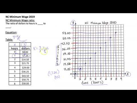 Unit Rate: Minimum Wage in NC in 2020