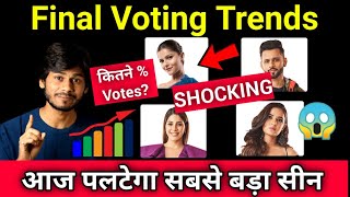 Bigg Boss 14 😱 Shocking Final Voting Trends | किसको कितने % Votes? अब पलटेगी सबसे बड़ा सीन