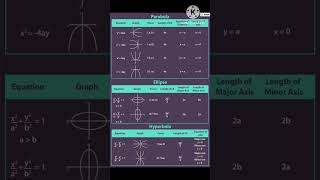 Equations of parabola, ellipse &amp; hyperbola # shorts#shortfeed#viral#Learn mathematics-Archi...