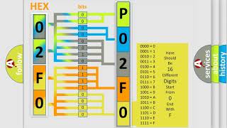 dtc p02f0 interpretation