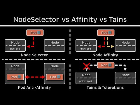 Kubernetes Node Selector vs Node Affinity vs Pod Affinity vs Tains & Tolerations