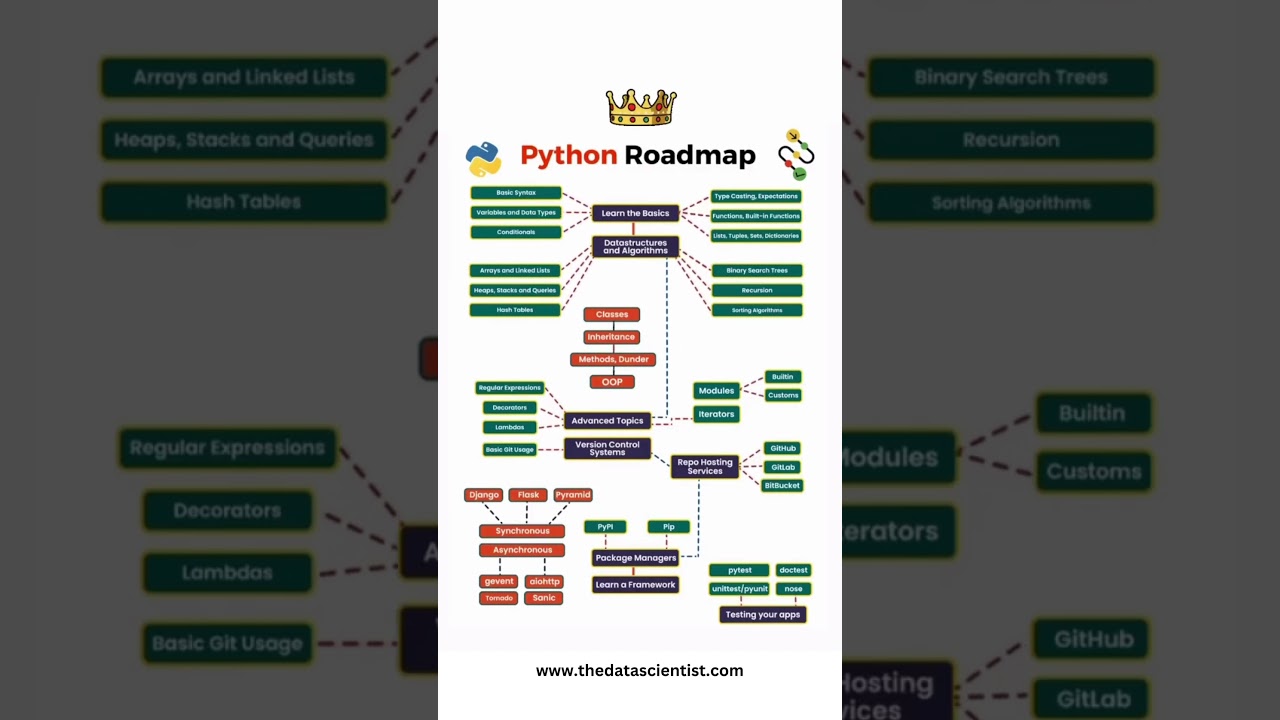 Python Roadmap 🐊 #datascience #ai #pythonprogramming