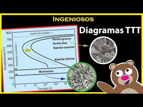 DIAGRAMAS TTT 😁 Perlita, bainita y martensita